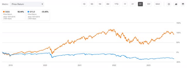 qyld decay erosion price return nav