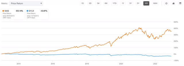 qyld decay erosion price return nav