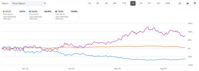 qyld sqqq tqqq hedge volatility
