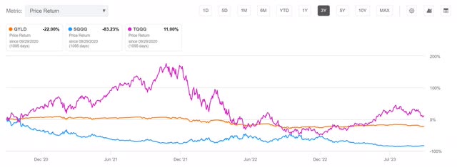 qyld sqqq tqqq volatility hedge