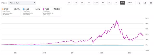qyld sqqq tqqq volatility couple