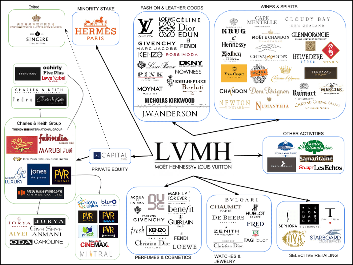 LVMH: A Look At The Wines And Spirits Division (OTCMKTS:LVMHF)