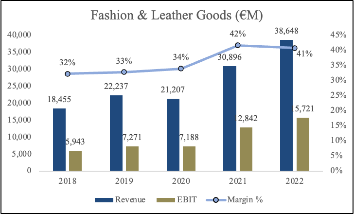 LVMH: Strong Fundamentals, But Outperformance Priced In (LVMHF