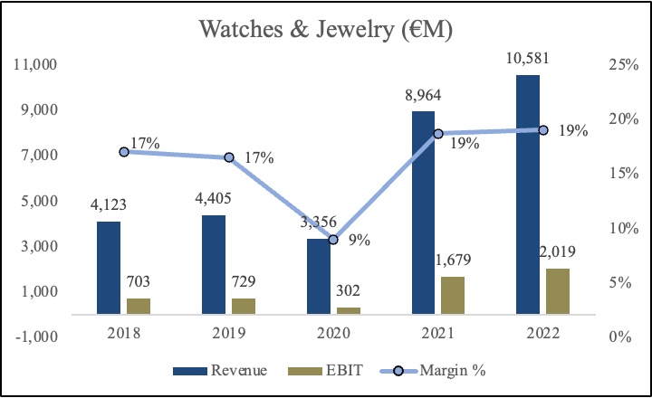  LVMH Jewelry and Watch Revenue Jumps