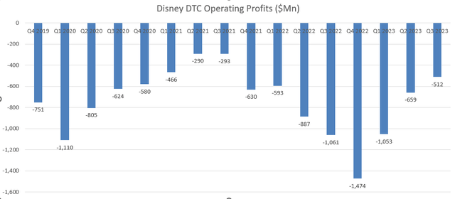 Disney DTC Profits