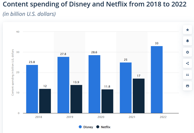 Disney vs. Netflix Content Spending