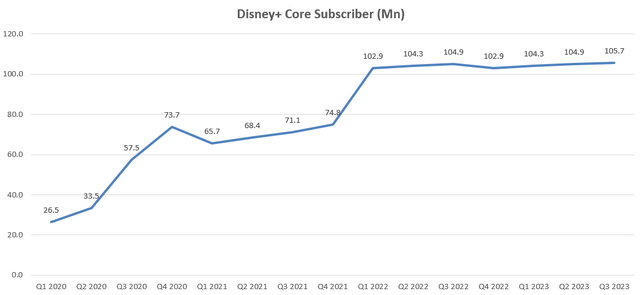 Disney+ Core Subscribers