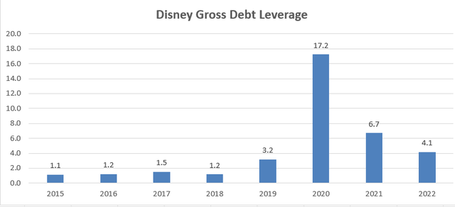Disney gross leverage
