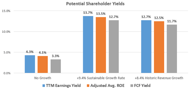 Potential Shareholder Yields from Coca-Cola