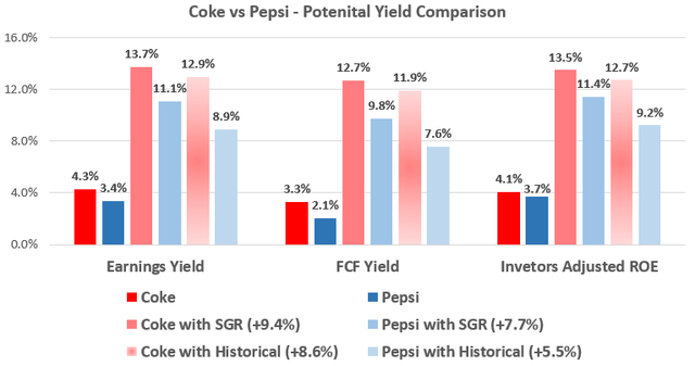 Valuation Comparison of Coke vs Pepsi