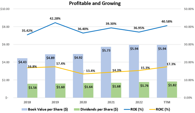 Historical Profits and Growth astatine Coca-Cola including Book Value, Dividends per Share, ROIC, and ROE