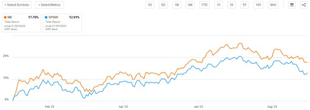 NIE vs SP500 Article-to-Article