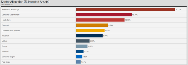 NIE Sector Allocation