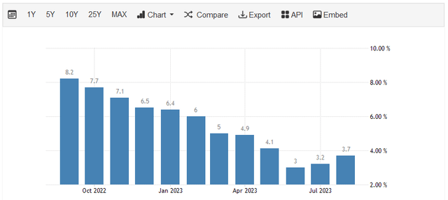 US CPI YoY