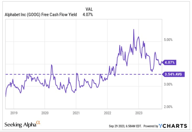 FCF yield