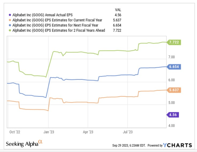 EPS estimates