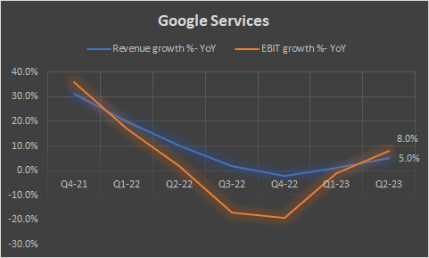 EBIT growth vs Revenue growth