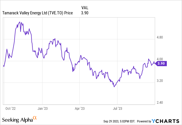 Tamarack Valley Energy: Counting Down To Additional Dividends In 2024 ...