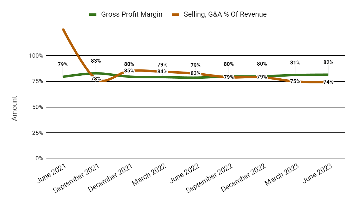 Gross profit margin and selling, management and administrative expenses as a percentage of revenue