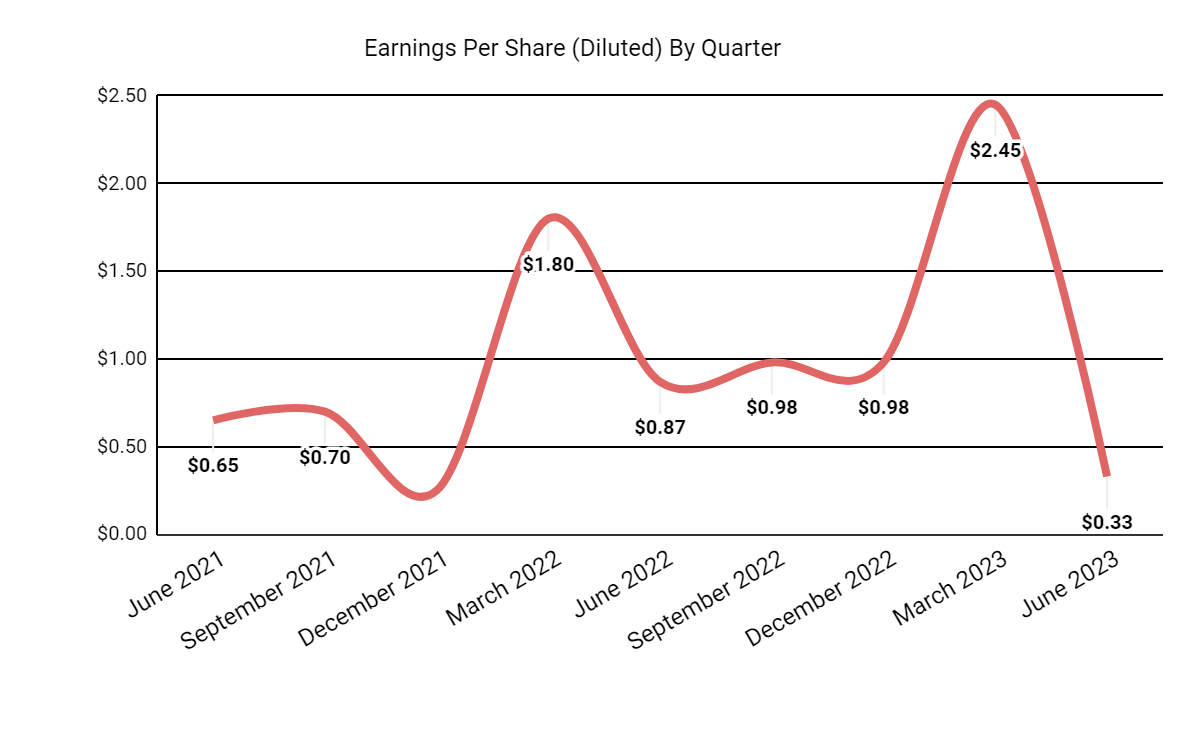 Earnings Per Share