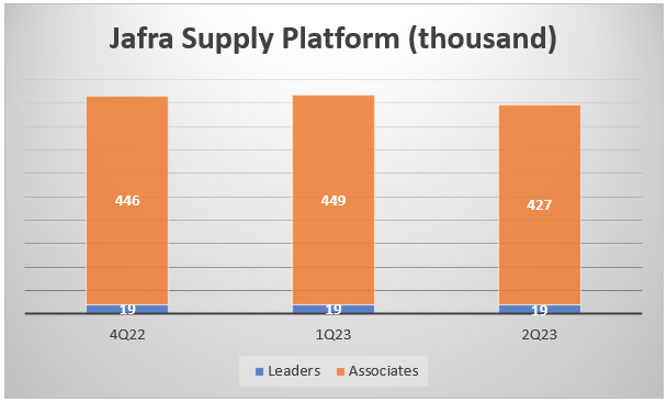 A stacked bar chart showing the number of associates and leaders of Jafra