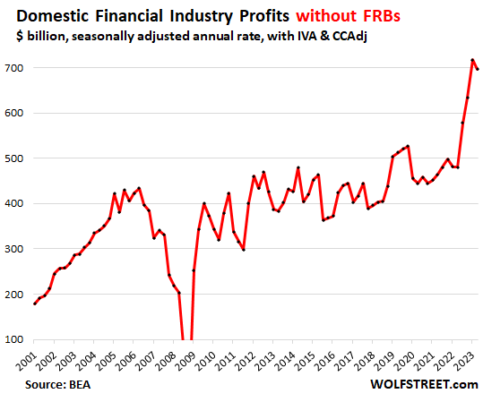Profits by financial domestic Industries