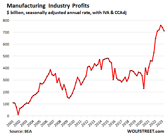 manufacturing industry profits