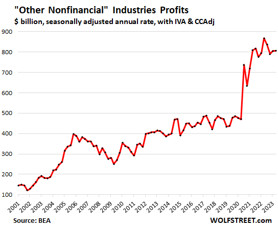 Profits in “Other nonfinancial” industries