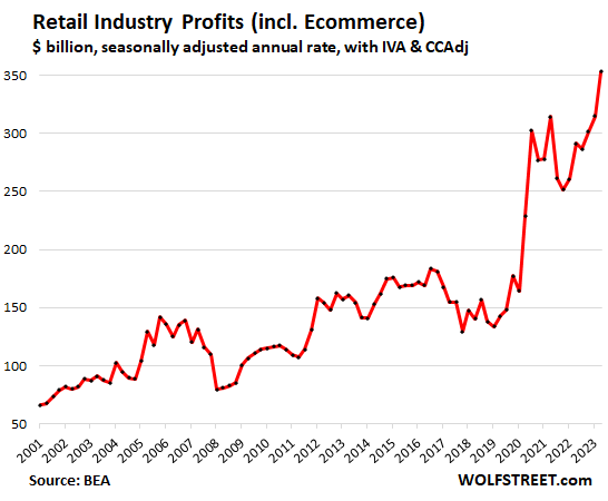 Retail industry profits