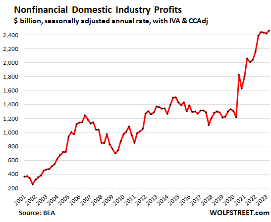nonfinancial domestic Industry profits