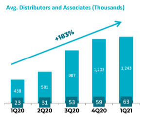 Stacked bar chart showing the growth of Betterware's associates and distributors