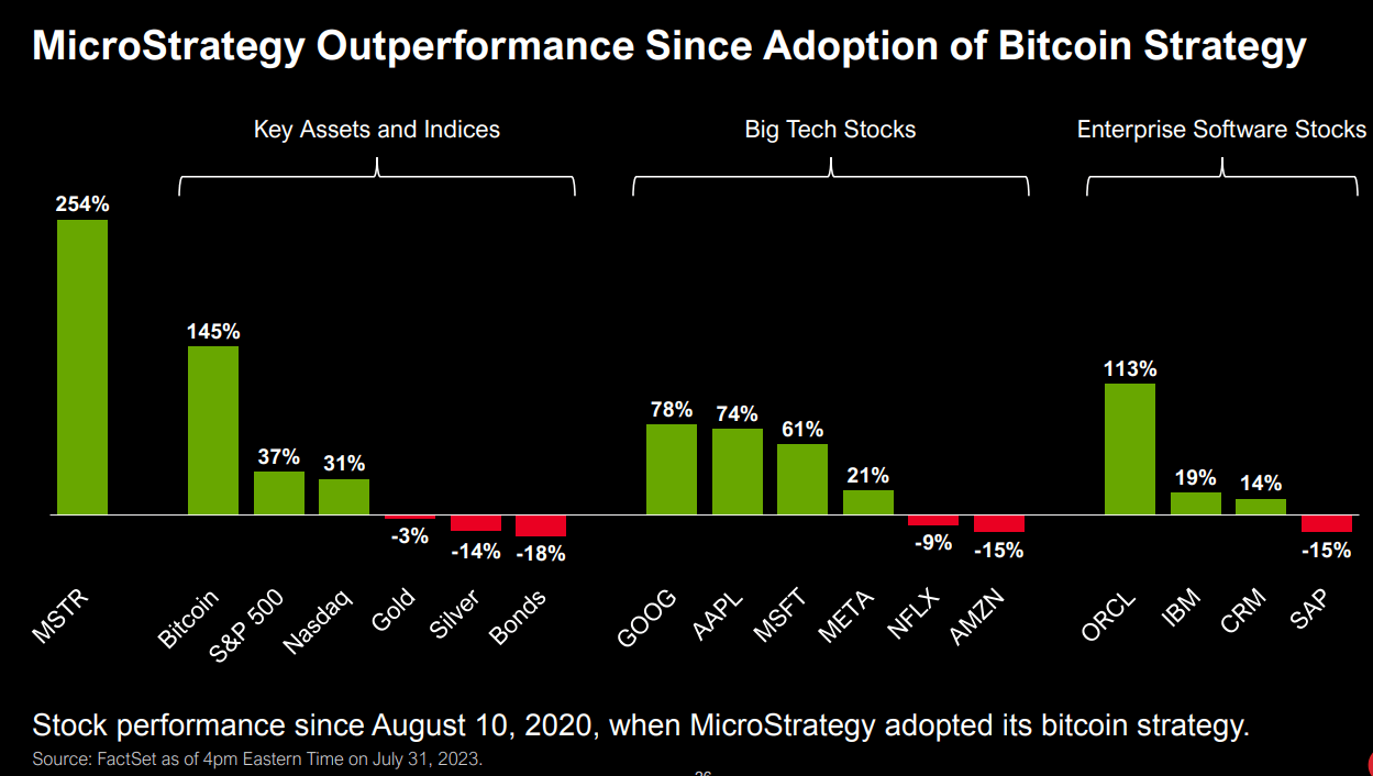 MSTR outperformance