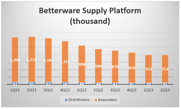 A stacked bar chart showing the number of associates and distributors of Betterware