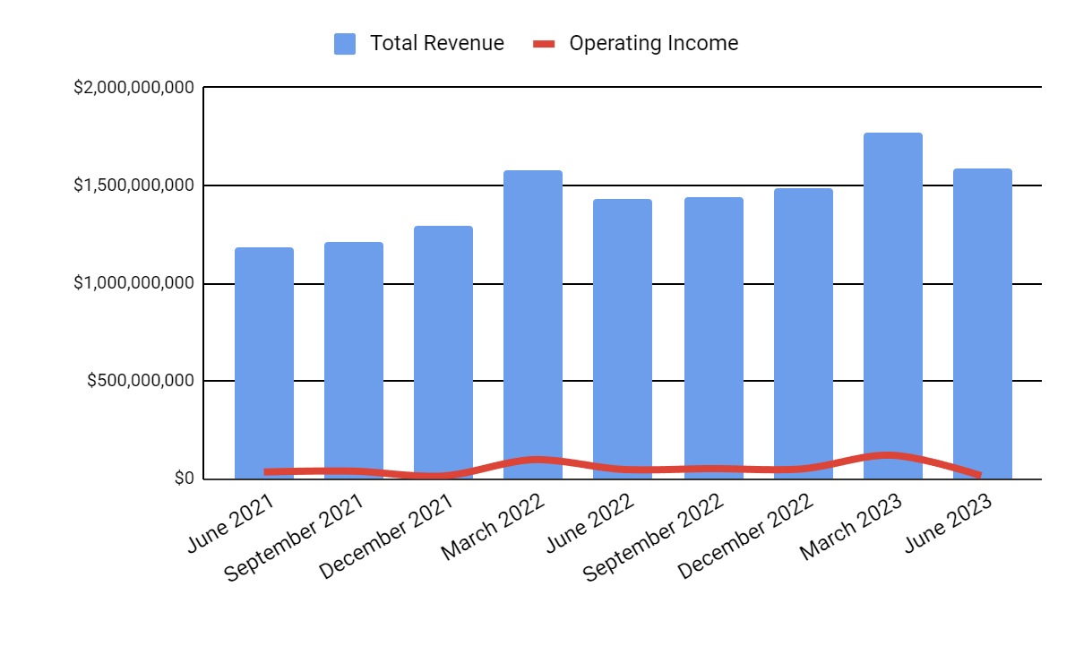 Total Revenue and Operating Income
