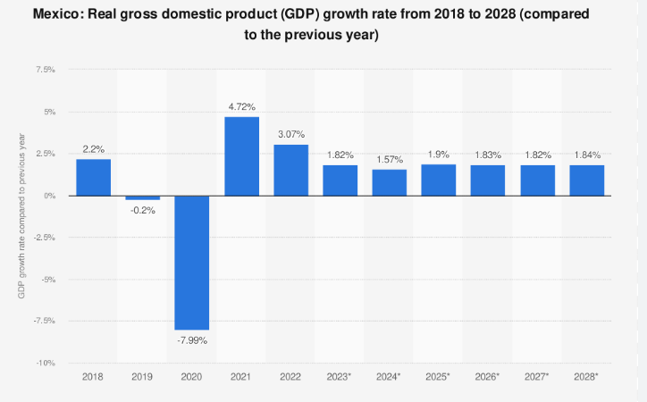 Histogram showing the real growth of the Mexican economy