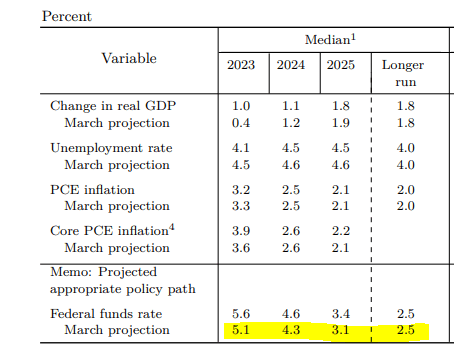 FOMC Rate Projections