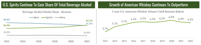 Growth In U.S. Spirits