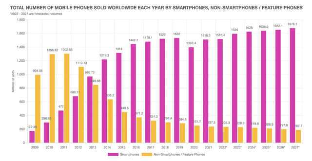 Smartphone units table