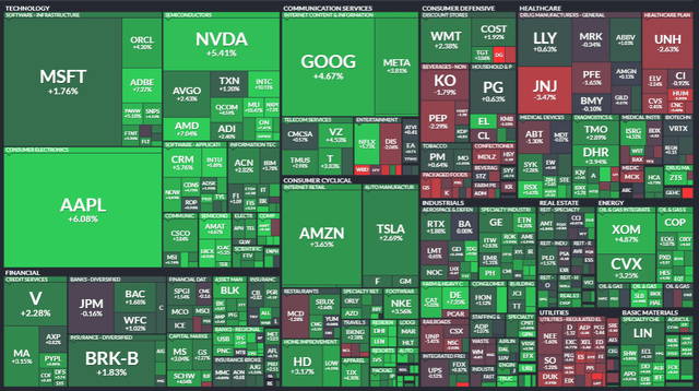 S&P 500 Performance Heat Map Last Week