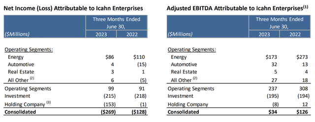 Icahn Enterprises: SEC Inquiry, Halved Distribution, 20% Yield From ...