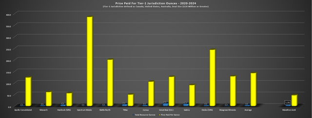 Price Paid For Tier-1 Jurisdiction Ounces & Average vs. Marathon Gold