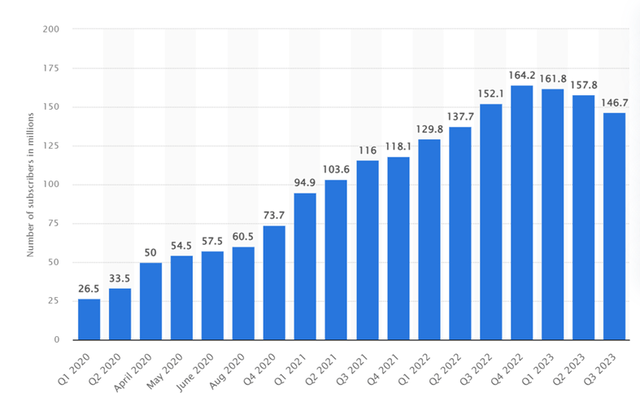 Number of D+ Subscribers