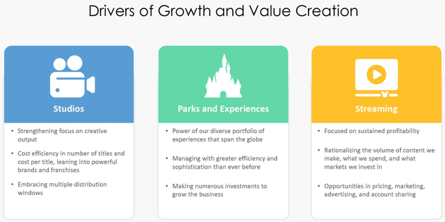 Disney Value Creation