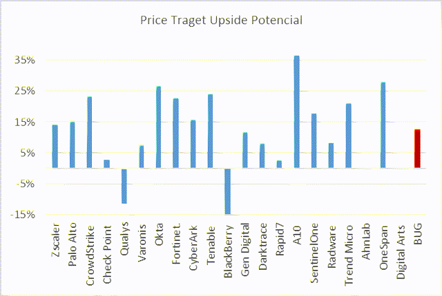 Bar chart with price target variation