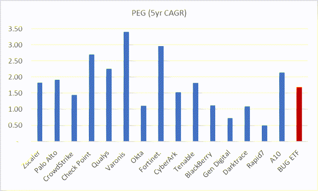 Bar Chart with PEG ratio