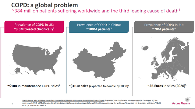 COPD Market size