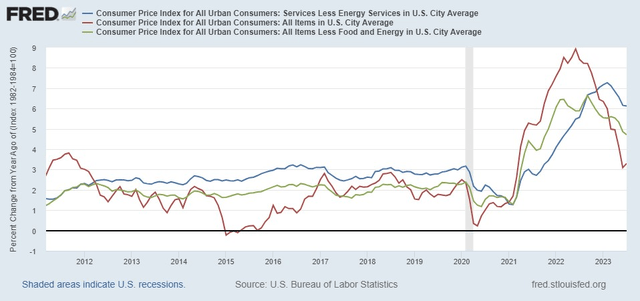 Services inflation still at ~6.1%