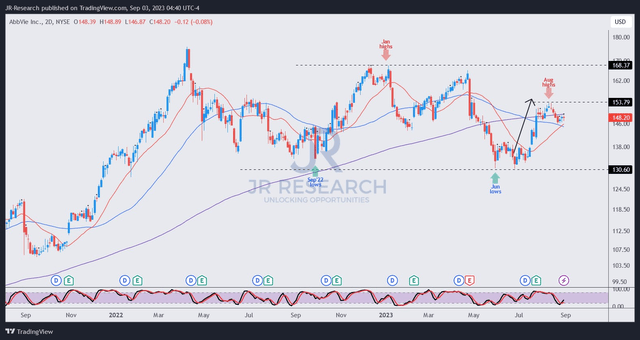 ABBV price chart (weekly)