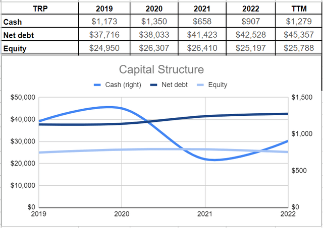 TRP's capital structure