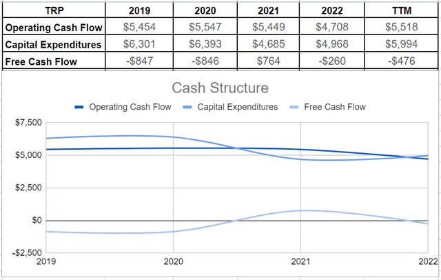 TRP's cash structure